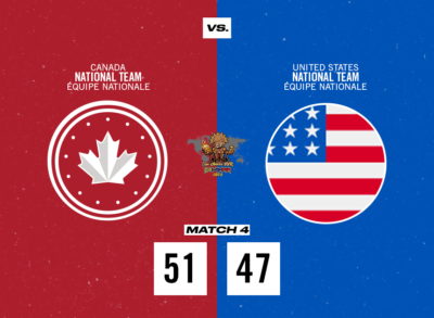 Canada Defeats USA 51-47, Remains Perfect in Americas Championship