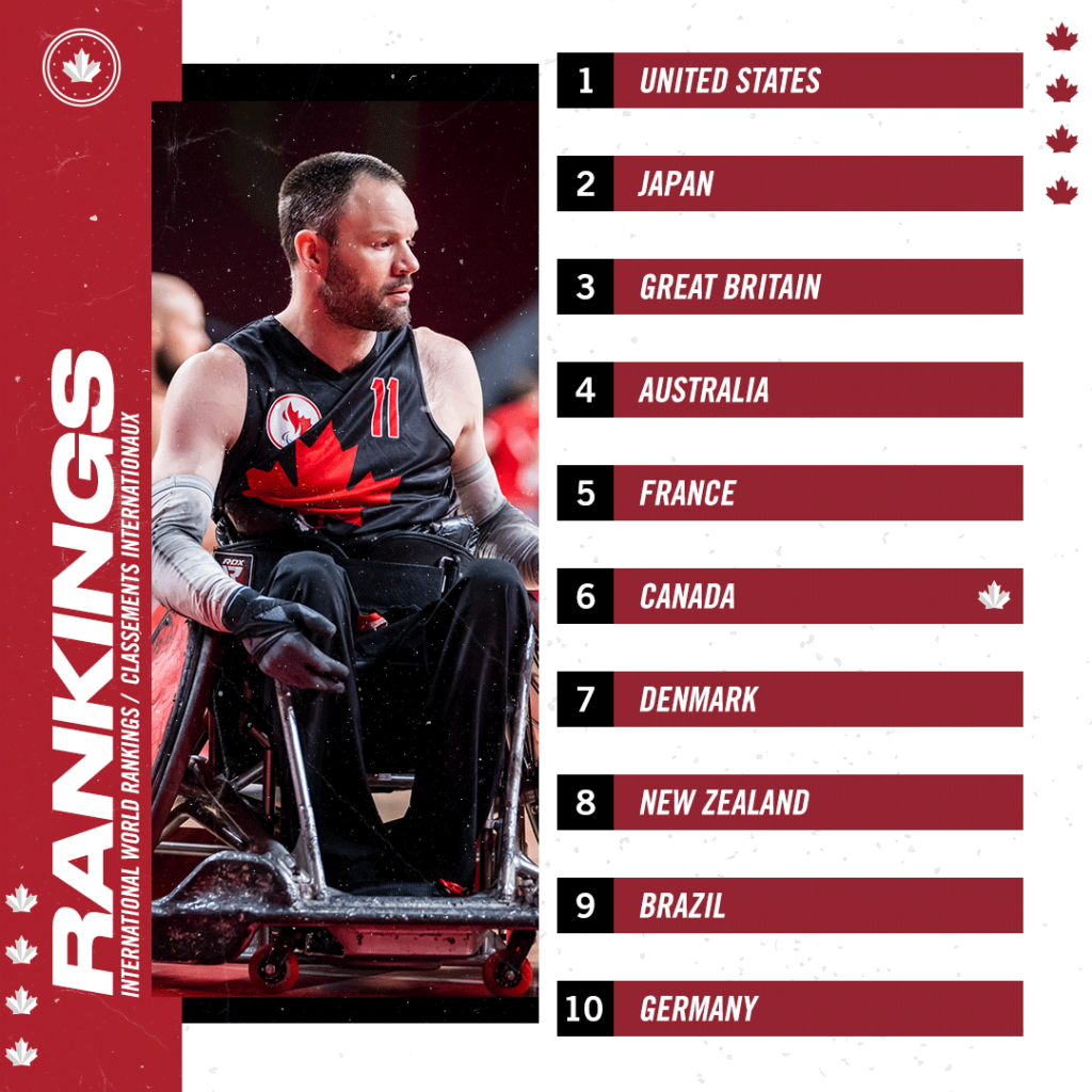 CPC and CBC Sports to livestream Canada Cup wheelchair rugby tournament as part of Paralympic Super Series, June 2-5