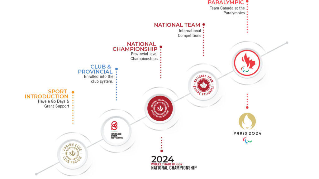 Long Term Development Model Wheelchair Rugby